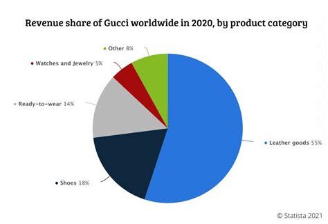 gucci market share in china|what's gucci s market share.